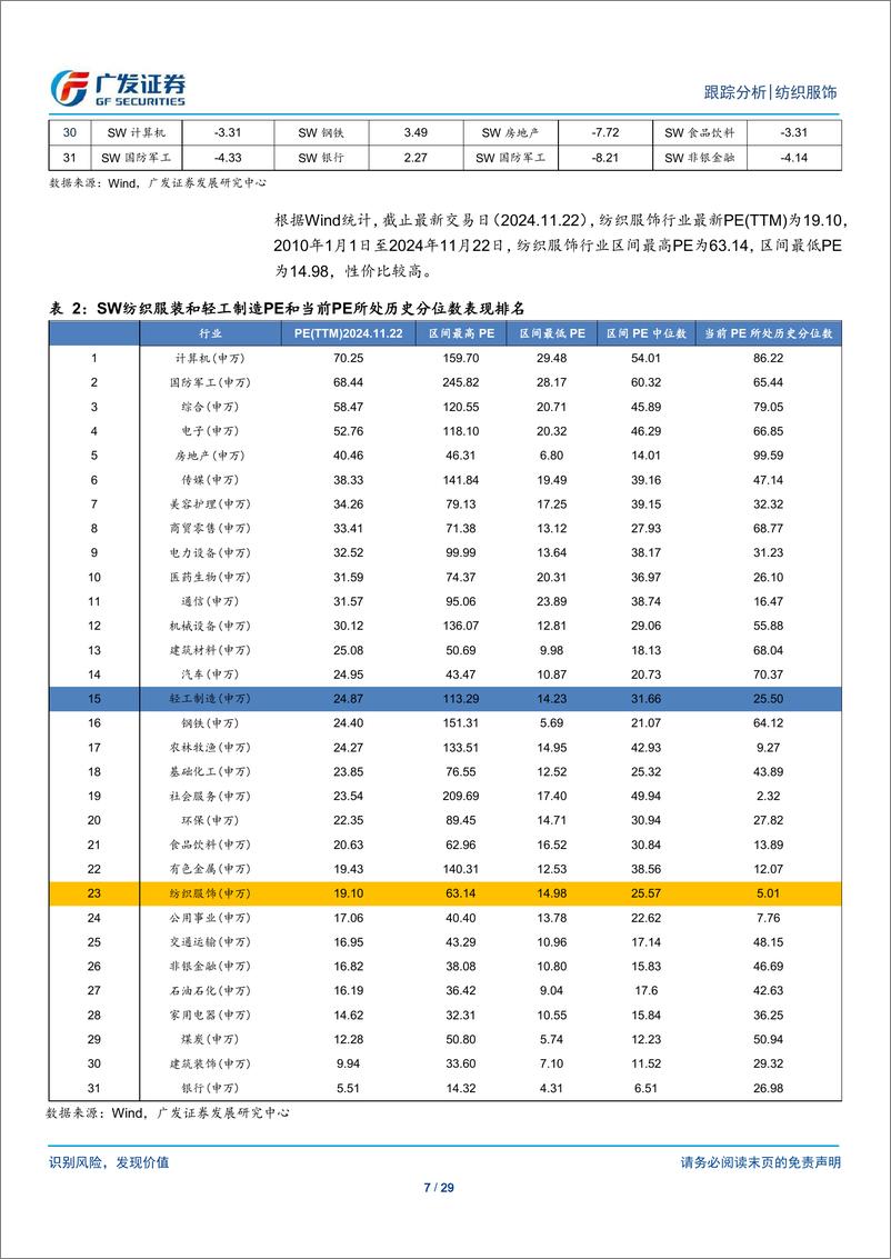 《纺织服饰行业：纺织服装与轻工行业数据周报11.18-11.22-241125-广发证券-29页》 - 第7页预览图