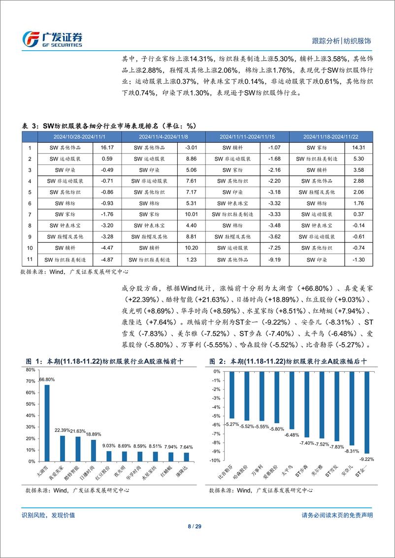 《纺织服饰行业：纺织服装与轻工行业数据周报11.18-11.22-241125-广发证券-29页》 - 第8页预览图