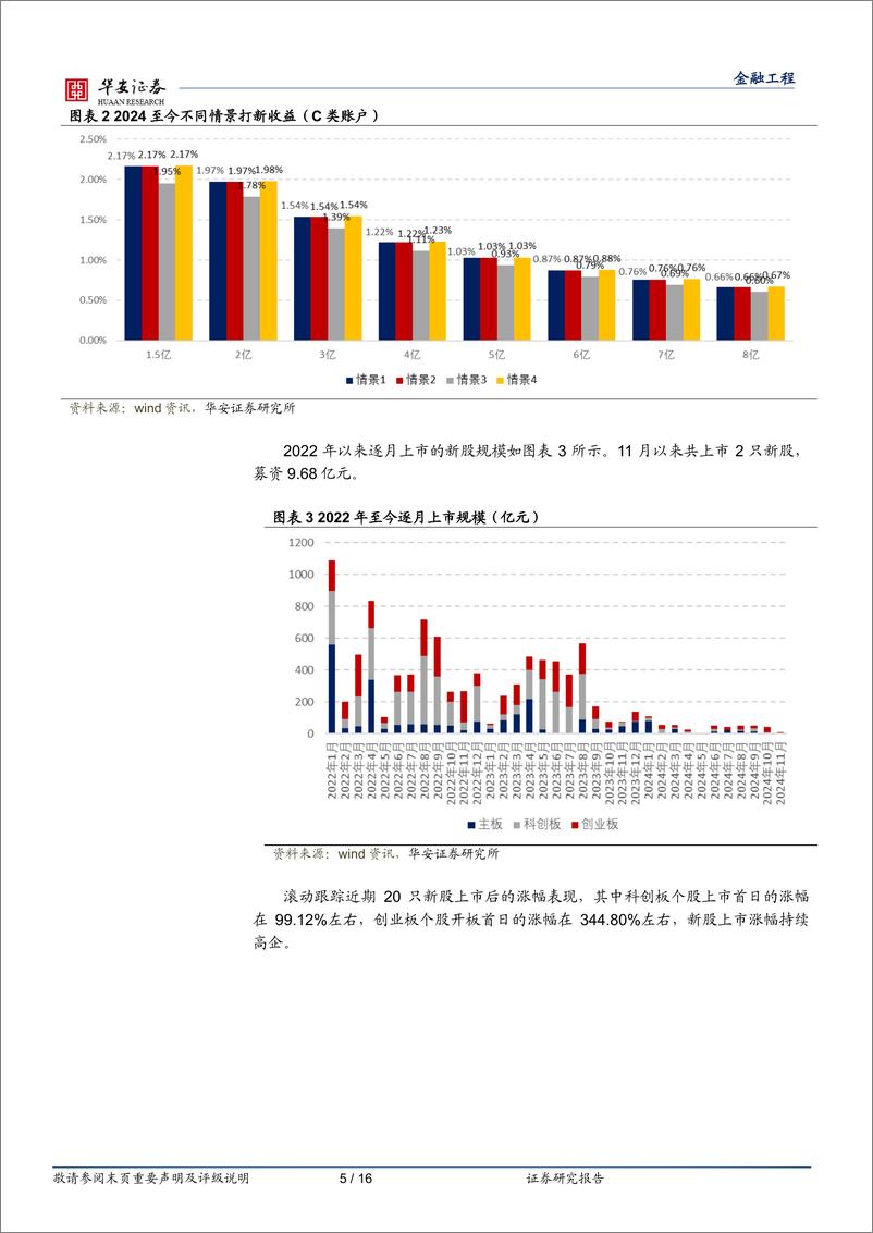 《“打新定期跟踪”系列之一百九十三：新股涨幅高企，打新账户数尚在年内低位-241111-华安证券-16页》 - 第5页预览图