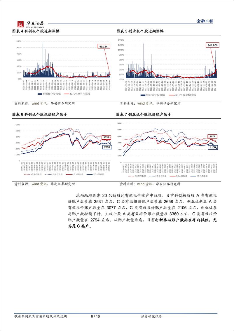 《“打新定期跟踪”系列之一百九十三：新股涨幅高企，打新账户数尚在年内低位-241111-华安证券-16页》 - 第6页预览图