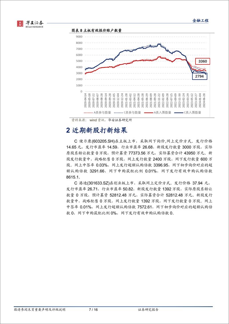 《“打新定期跟踪”系列之一百九十三：新股涨幅高企，打新账户数尚在年内低位-241111-华安证券-16页》 - 第7页预览图