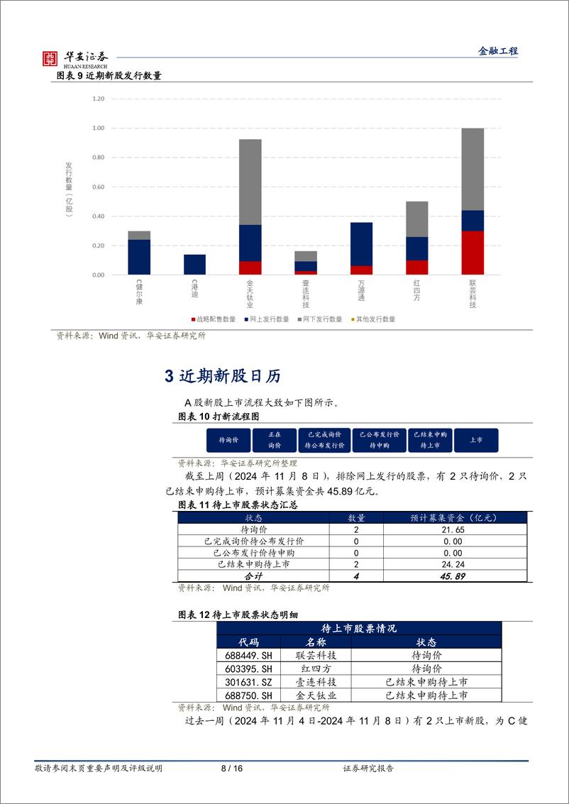 《“打新定期跟踪”系列之一百九十三：新股涨幅高企，打新账户数尚在年内低位-241111-华安证券-16页》 - 第8页预览图