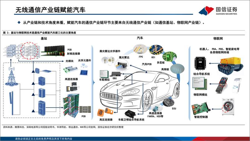 《通信设备行业：【国信通信·研究框架】“通信+汽车”篇-20220726-国信证券-28页》 - 第6页预览图