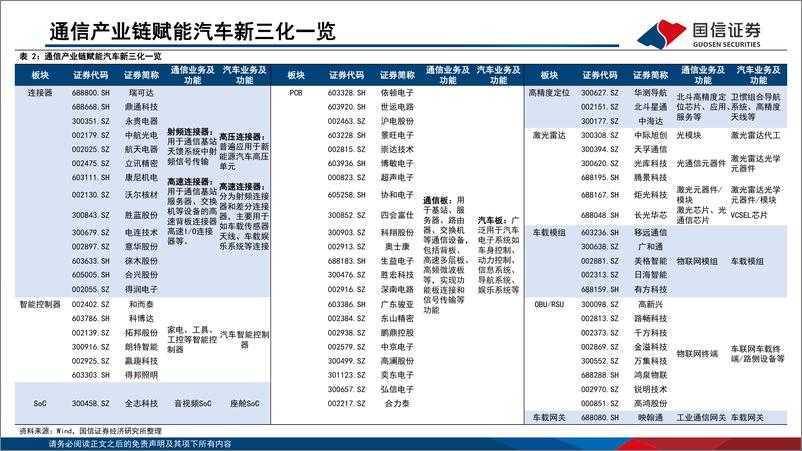 《通信设备行业：【国信通信·研究框架】“通信+汽车”篇-20220726-国信证券-28页》 - 第7页预览图