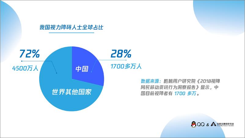 《QQ & 信息无障碍研究会-2019视障人士在线社交报告-2019.10-28页》 - 第5页预览图