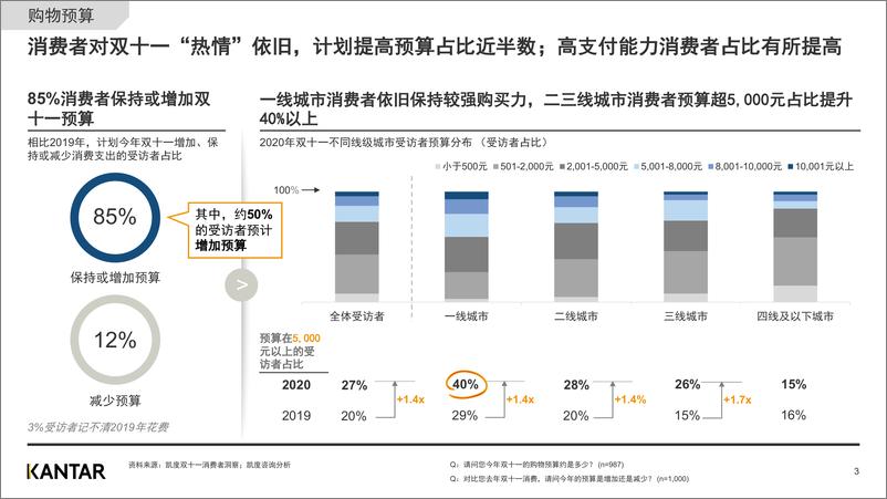 《2020双十一白皮书消费者洞察(节前)-凯度-202011》 - 第3页预览图