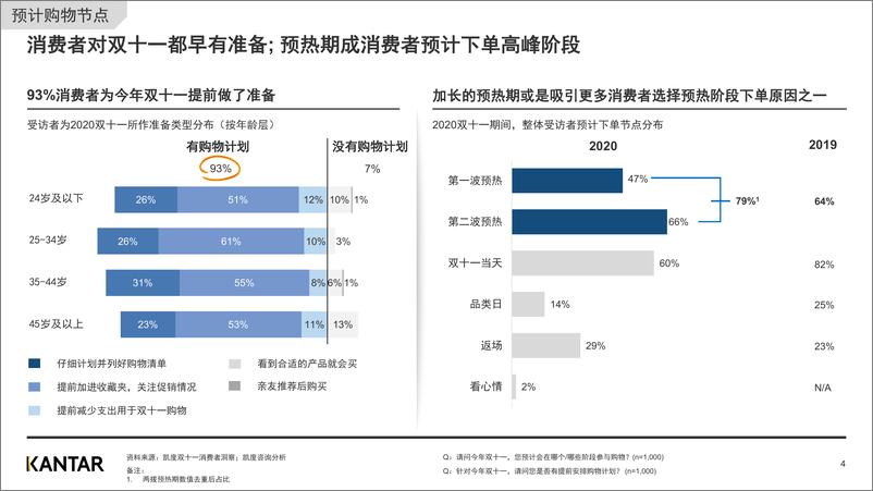 《2020双十一白皮书消费者洞察(节前)-凯度-202011》 - 第4页预览图