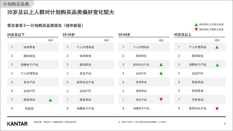 《2020双十一白皮书消费者洞察(节前)-凯度-202011》 - 第6页预览图