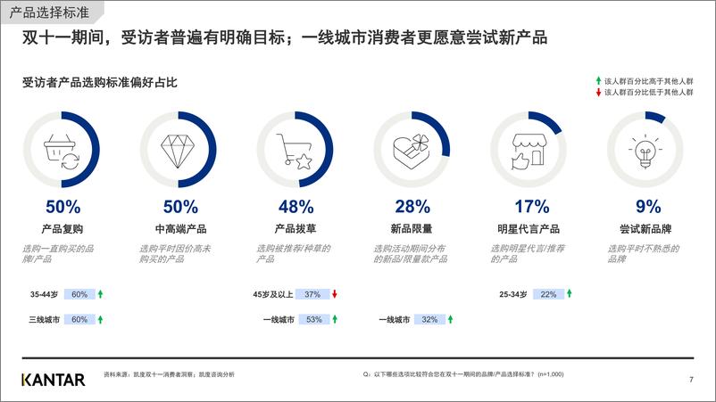 《2020双十一白皮书消费者洞察(节前)-凯度-202011》 - 第7页预览图