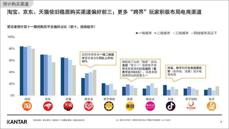 《2020双十一白皮书消费者洞察(节前)-凯度-202011》 - 第8页预览图