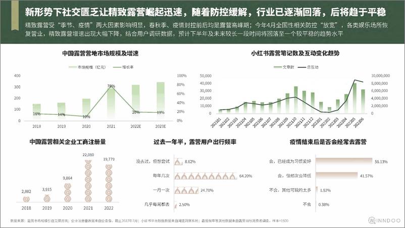 《闻道网络-2022精致露营市场洞察-2022-38页》 - 第6页预览图