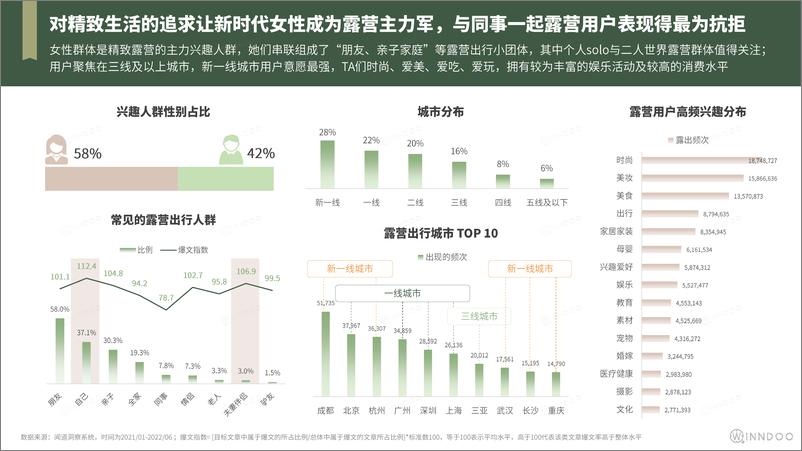 《闻道网络-2022精致露营市场洞察-2022-38页》 - 第7页预览图