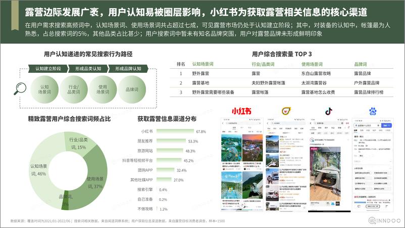 《闻道网络-2022精致露营市场洞察-2022-38页》 - 第8页预览图