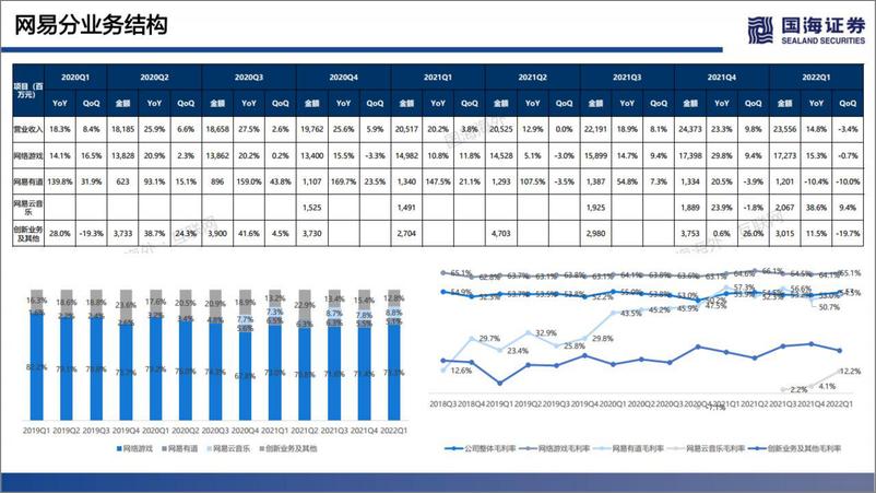 《海外互联网行业：站在当前时点，网易投资逻辑怎么看？-20220614-国海证券-35页》 - 第3页预览图