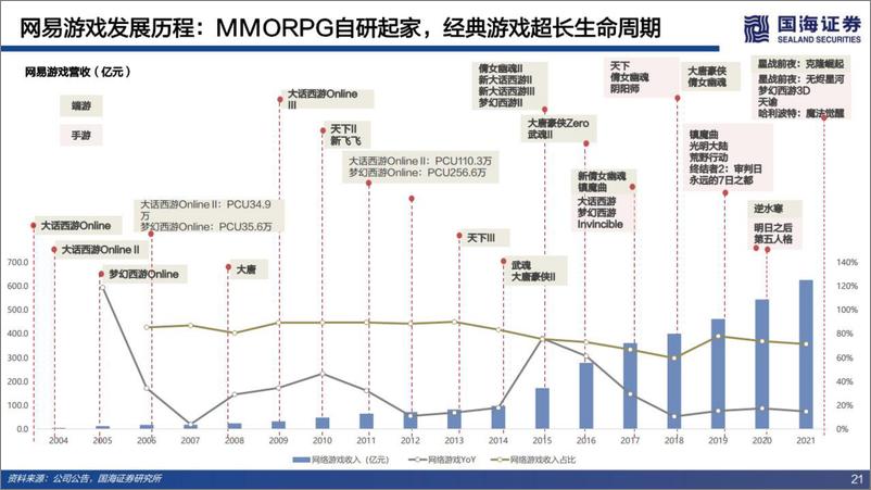 《海外互联网行业：站在当前时点，网易投资逻辑怎么看？-20220614-国海证券-35页》 - 第5页预览图