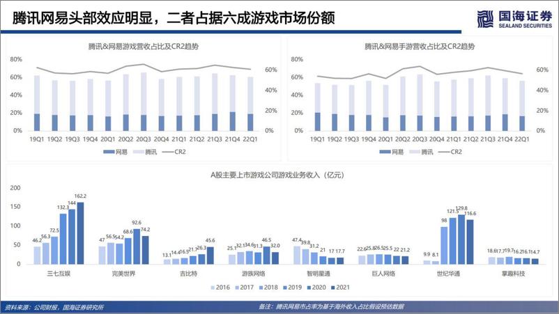 《海外互联网行业：站在当前时点，网易投资逻辑怎么看？-20220614-国海证券-35页》 - 第6页预览图