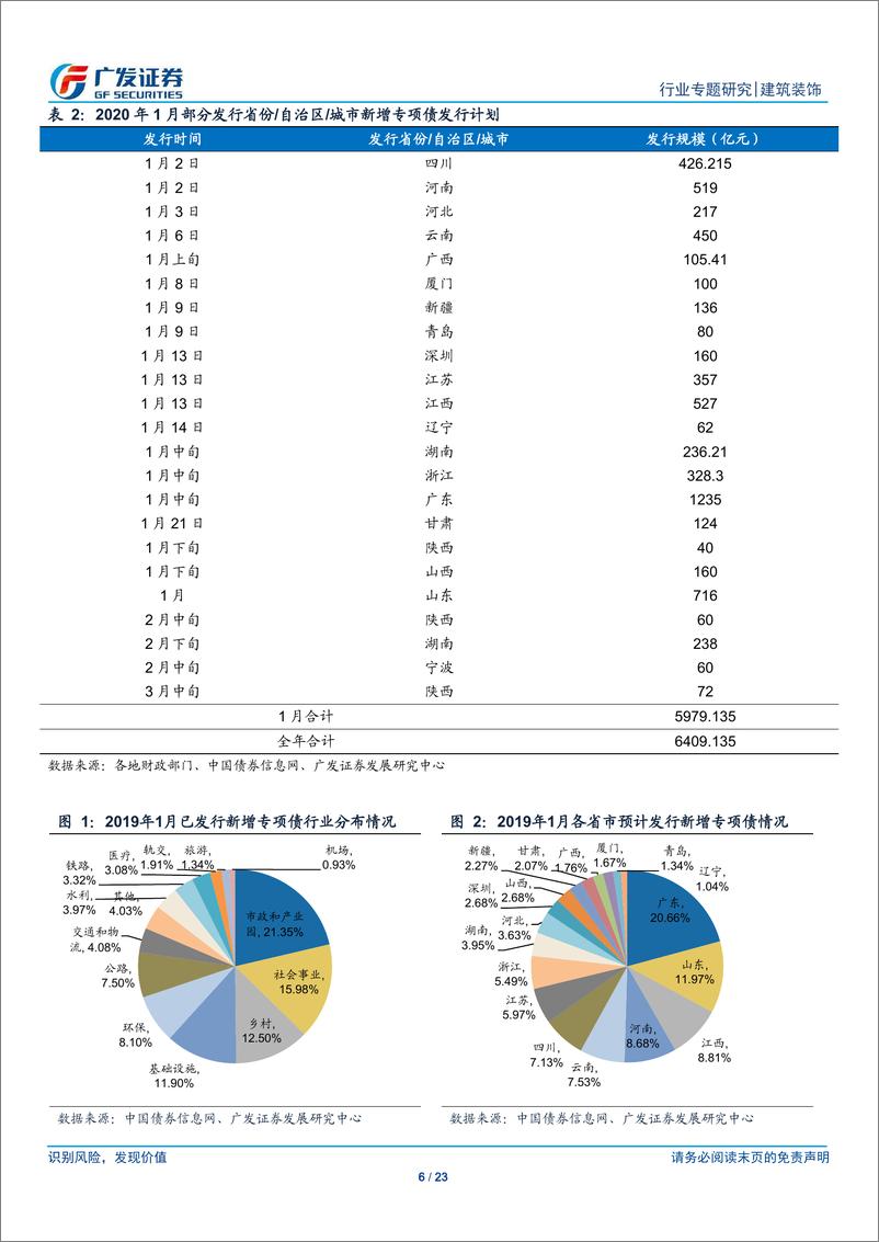 《建筑装饰行业专题报告：从近期新增专项债发行情况看2020年基建投资新趋势-20200108-广发证券-23页》 - 第7页预览图