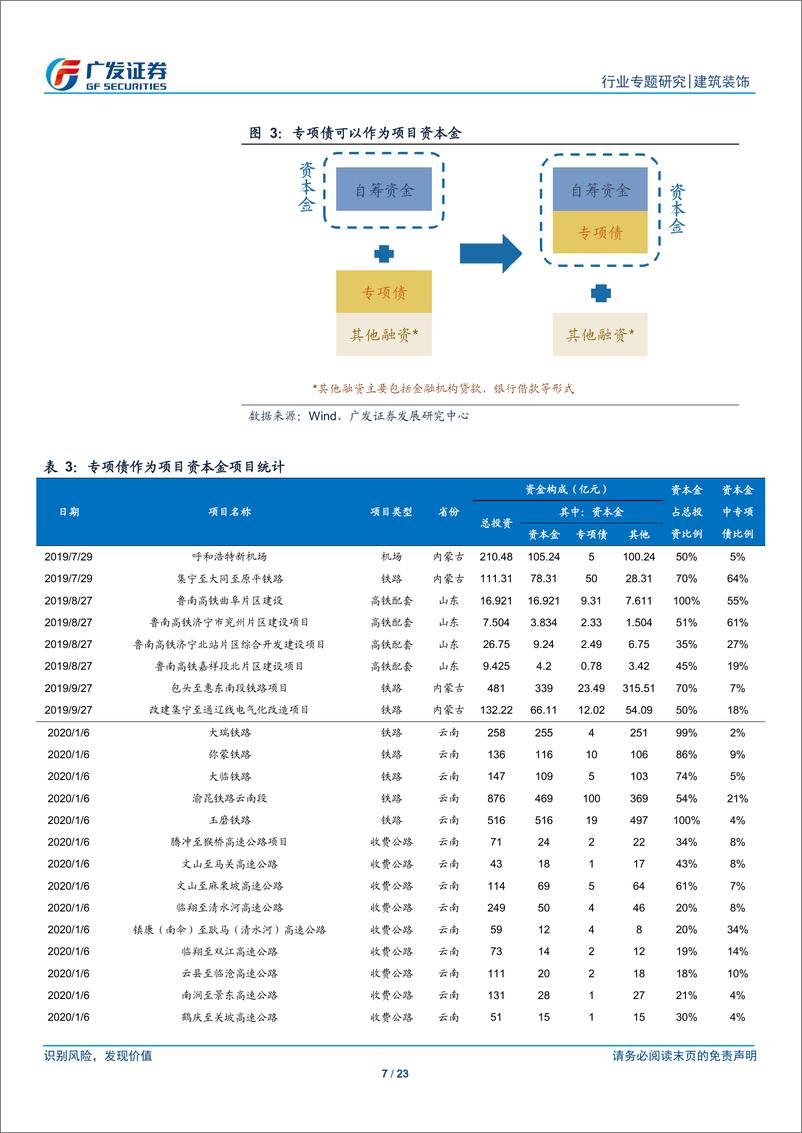 《建筑装饰行业专题报告：从近期新增专项债发行情况看2020年基建投资新趋势-20200108-广发证券-23页》 - 第8页预览图