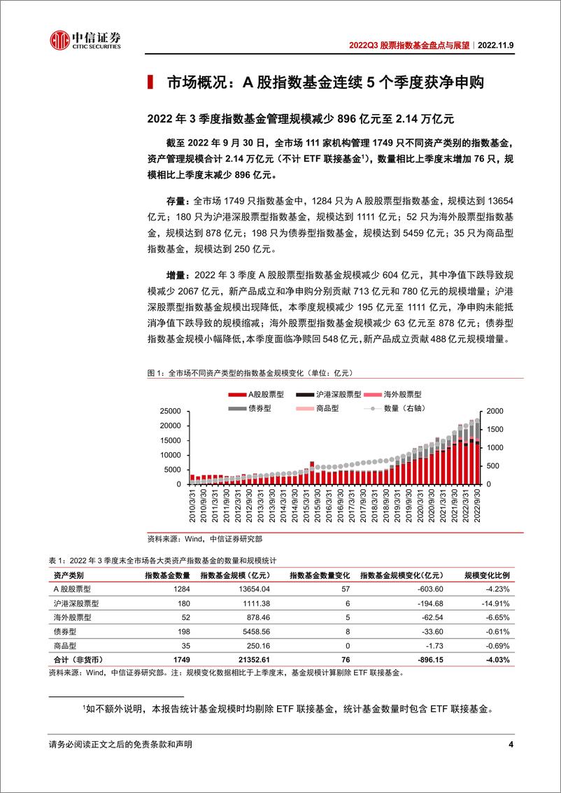 《2022Q3股票指数基金盘点与展望：产品发行热度回暖，增强型ETF迎来新进展-20221109-中信证券-24页》 - 第5页预览图