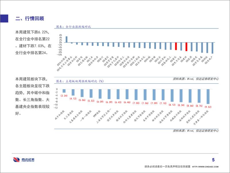 《建筑建材行业动态第四期：“稳增长”依然坚定，关注超跌板块布局机会-20220424-信达证券-44页》 - 第7页预览图