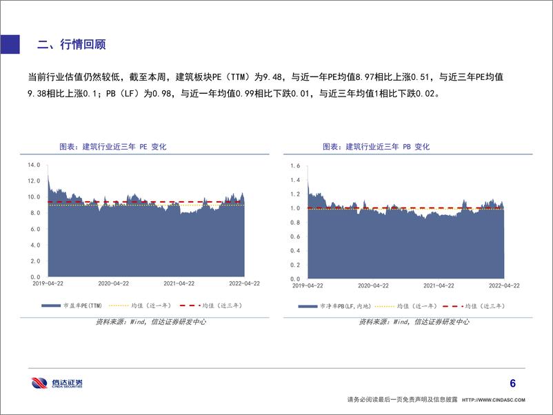 《建筑建材行业动态第四期：“稳增长”依然坚定，关注超跌板块布局机会-20220424-信达证券-44页》 - 第8页预览图