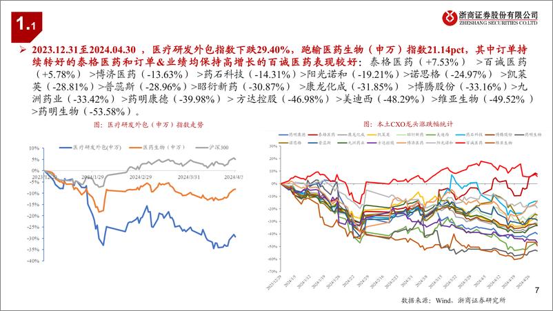 《仿制药CXO行业2023%262024Q1业绩综述：融资触底，拐点将至-240517-浙商证券-24页》 - 第7页预览图