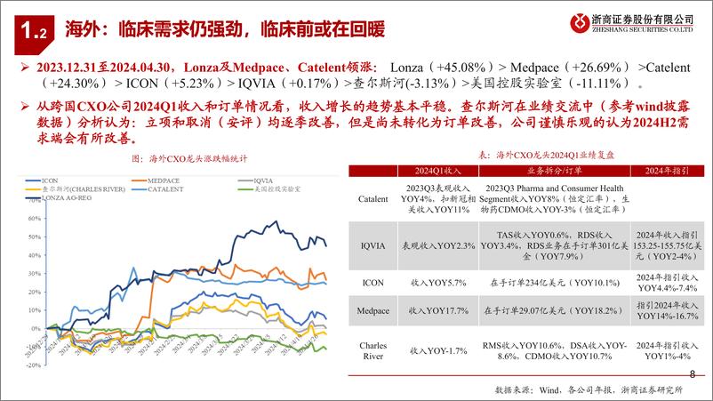 《仿制药CXO行业2023%262024Q1业绩综述：融资触底，拐点将至-240517-浙商证券-24页》 - 第8页预览图