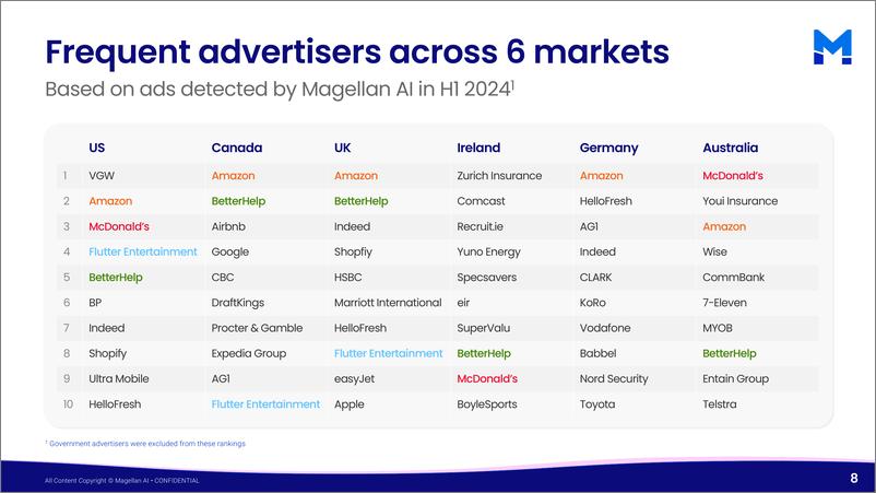 《Magellan AI：2024年H1播客广告市场趋势报告（英文版）》 - 第8页预览图