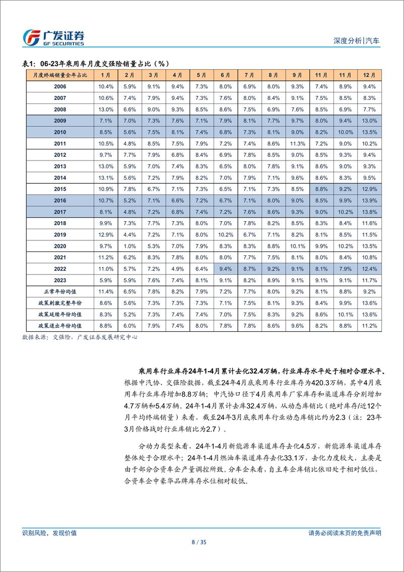 《汽车行业：24年数据点评系列之五，乘用车：中国品牌份额提升超预期，政策落地后的终端需求表现值得期待-240527-广发证券-35页》 - 第8页预览图