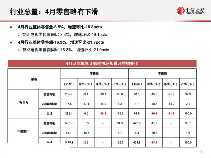 《家电行业：一张图看懂奥维云4网月智能电视数据-20190521-中信证券-11页》 - 第3页预览图
