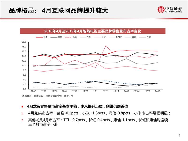 《家电行业：一张图看懂奥维云4网月智能电视数据-20190521-中信证券-11页》 - 第8页预览图