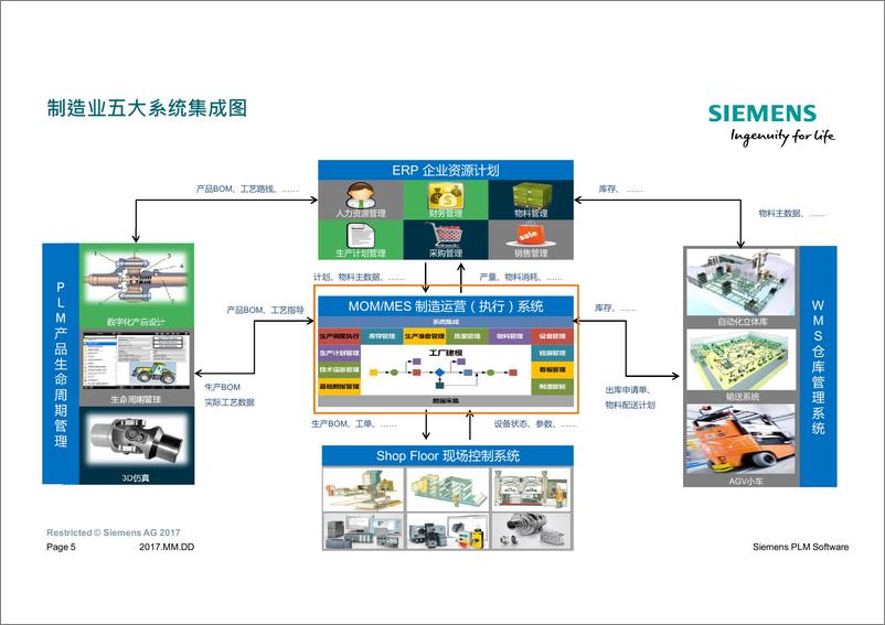 《西门子数字化制造MOM解决方案》 - 第5页预览图