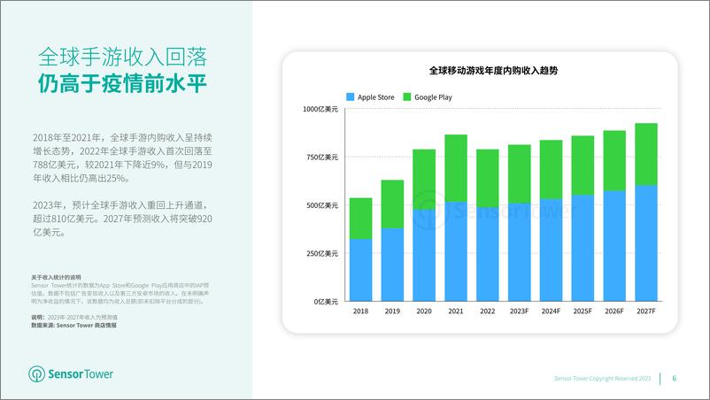 《2023年全球移动游戏市场展望报告-SensorTower-35页》 - 第7页预览图