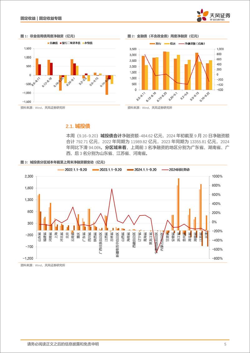 《信用债市场回顾：信用跟踪，一级净融资表现较弱-240922-天风证券-19页》 - 第5页预览图