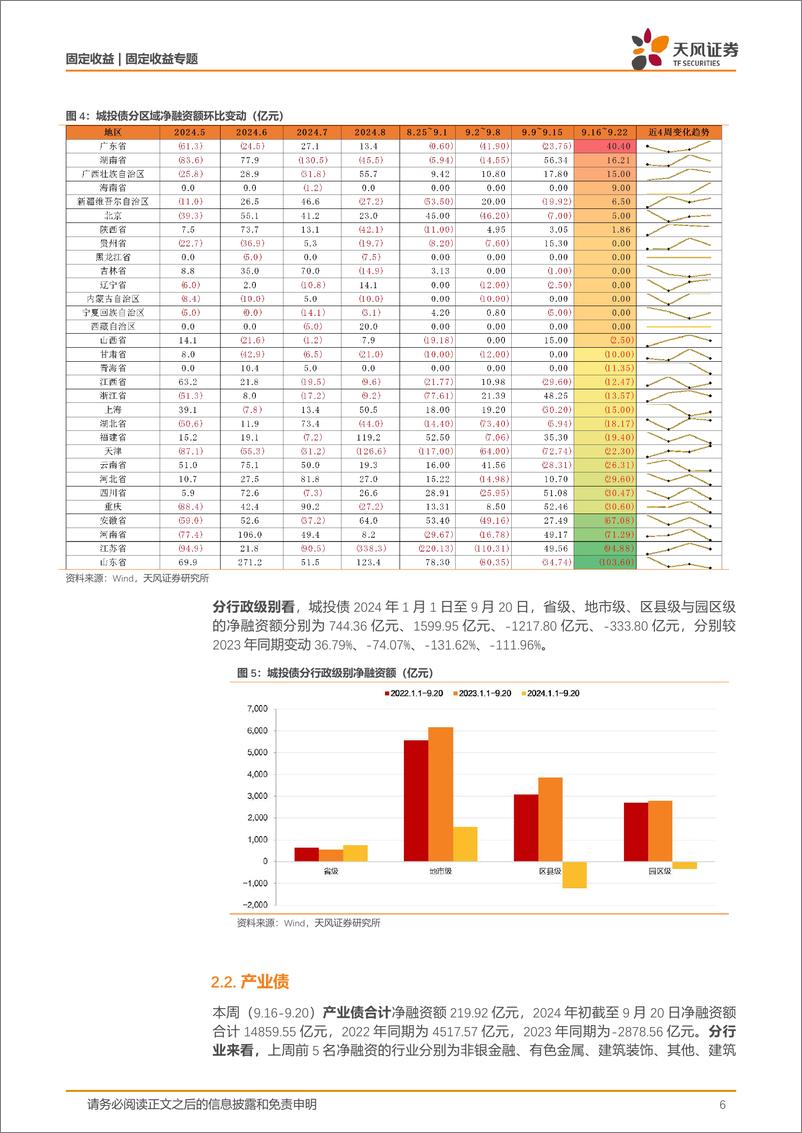 《信用债市场回顾：信用跟踪，一级净融资表现较弱-240922-天风证券-19页》 - 第6页预览图