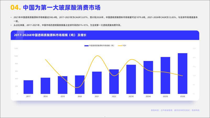 《嘉世咨询：2023医美玻尿酸行业简析报告》 - 第5页预览图