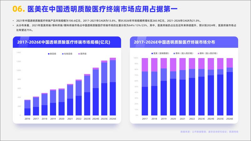 《嘉世咨询：2023医美玻尿酸行业简析报告》 - 第7页预览图