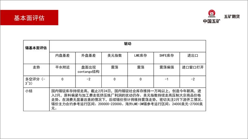 《锡月报：下游消费低迷，锡价持续走弱-20230303-五矿期货-24页》 - 第4页预览图