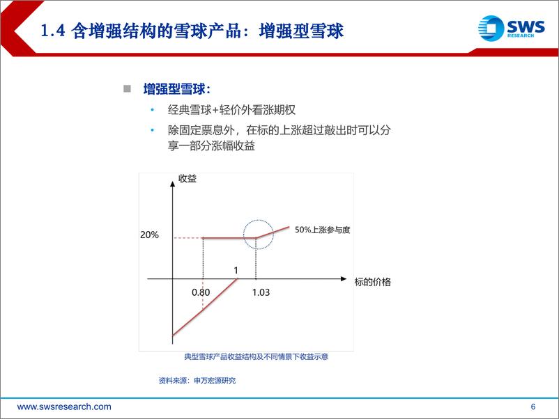 《增强结构雪球产品的风险收益衡量-20230319-申万宏源-28页》 - 第7页预览图