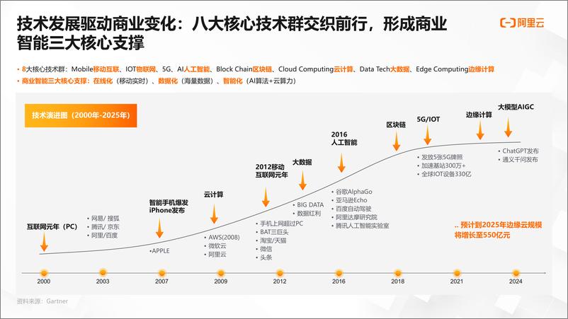 《阿里云：金融科技布局与业务创新》 - 第2页预览图