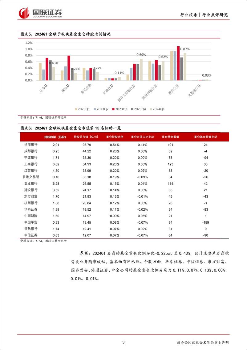 《非银金融行业24Q1金融板块持仓点评：整体持仓水平仍位于低位-240426-国联证券-11页》 - 第3页预览图