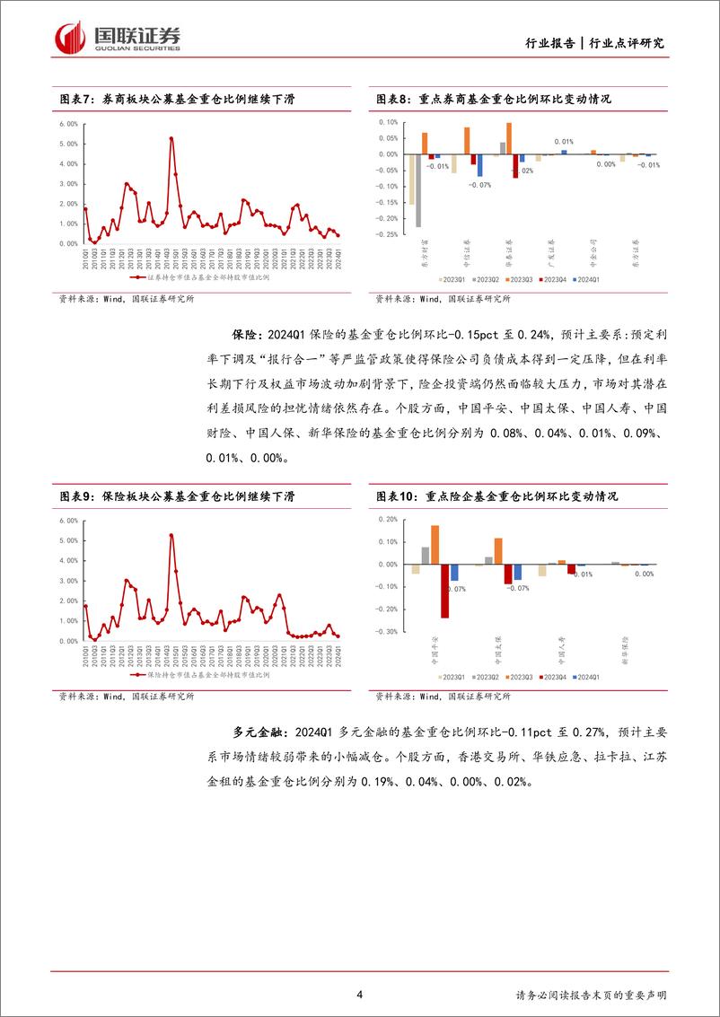 《非银金融行业24Q1金融板块持仓点评：整体持仓水平仍位于低位-240426-国联证券-11页》 - 第4页预览图