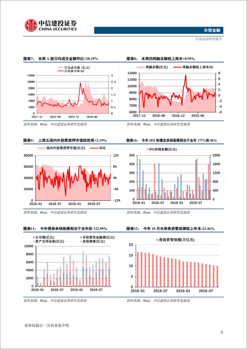 《非银金融行业：货币政策边际宽松趋势不变，建议布局高Beta非银板块-20191216-中信建投-14页》 - 第7页预览图