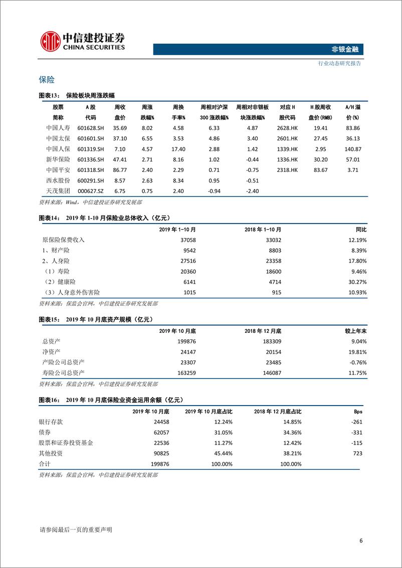 《非银金融行业：货币政策边际宽松趋势不变，建议布局高Beta非银板块-20191216-中信建投-14页》 - 第8页预览图