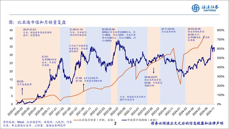 《比亚迪(002594)穿越新能源周期的蜕变之旅-241118-海通证券-14页》 - 第2页预览图