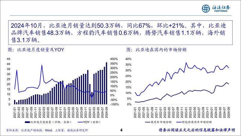 《比亚迪(002594)穿越新能源周期的蜕变之旅-241118-海通证券-14页》 - 第4页预览图