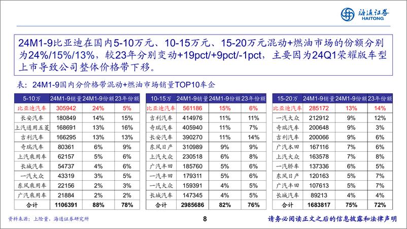 《比亚迪(002594)穿越新能源周期的蜕变之旅-241118-海通证券-14页》 - 第8页预览图