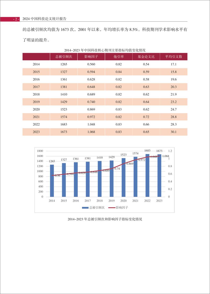 《中国科技论文统计结果2024_5_中国科技期刊相关指标》 - 第6页预览图