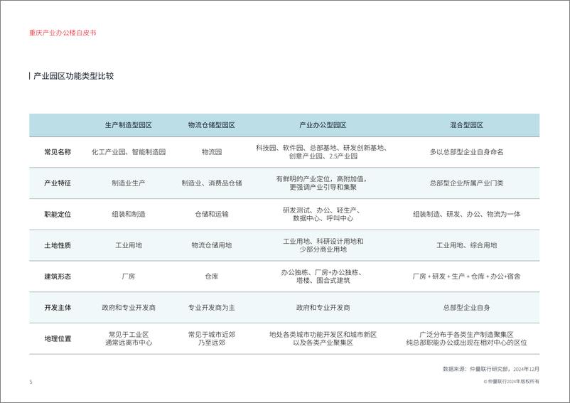 《2024年重庆产业办公楼白皮书——兴产立业_笃志力行》 - 第6页预览图