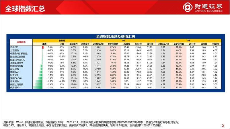 《全球估值观察系列四十：中证1000估值为18.3%分位数-20230211-财通证券-29页》 - 第3页预览图